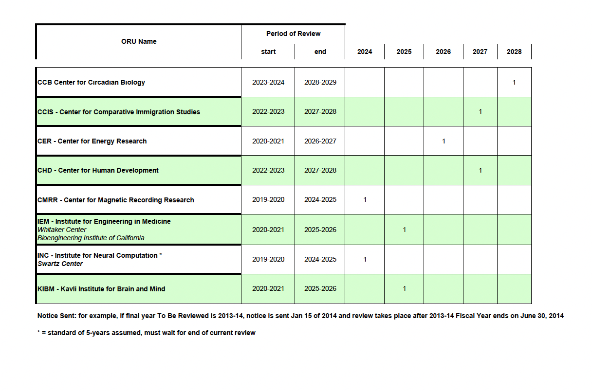 ORU Review Schedule